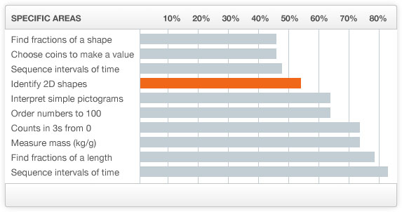 Class gap analysis