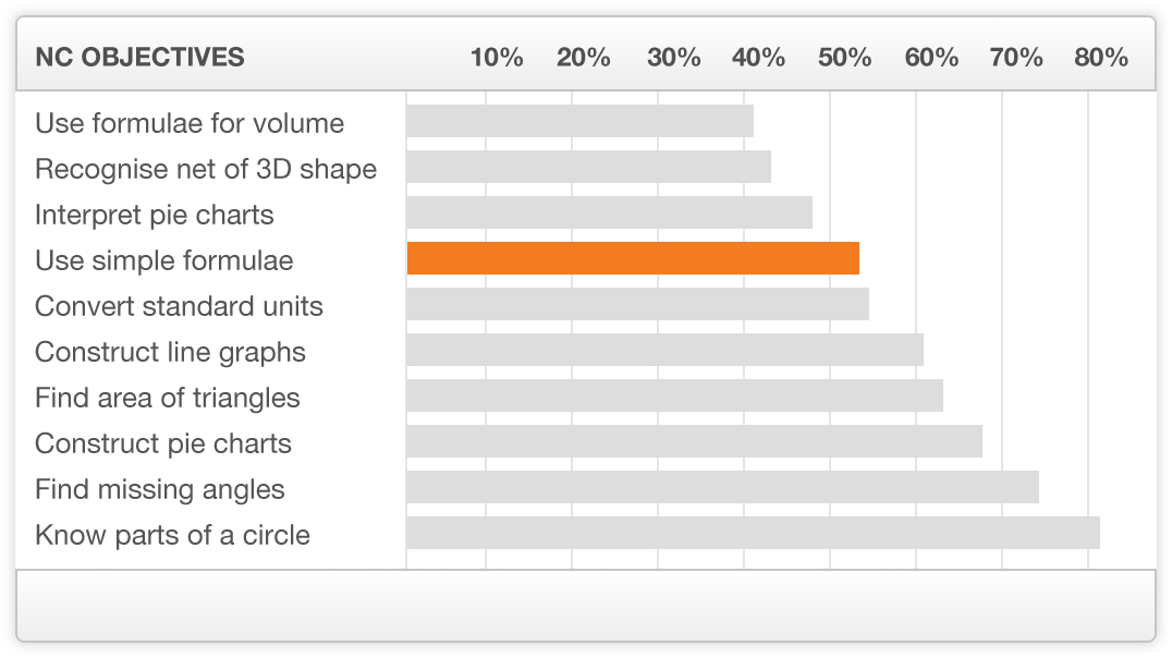 Maths Baseline Tests