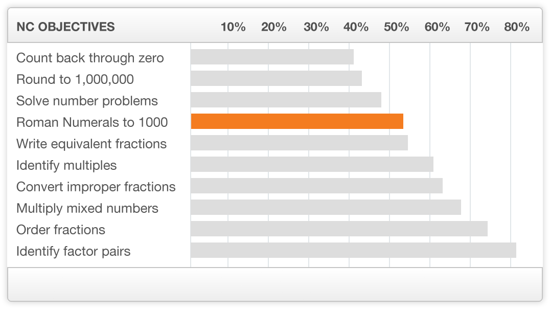 Y5 Baseline Maths Tests