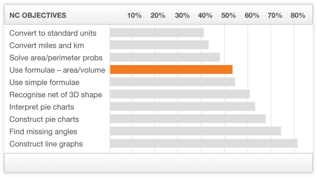 Y6 Baseline Maths Tests