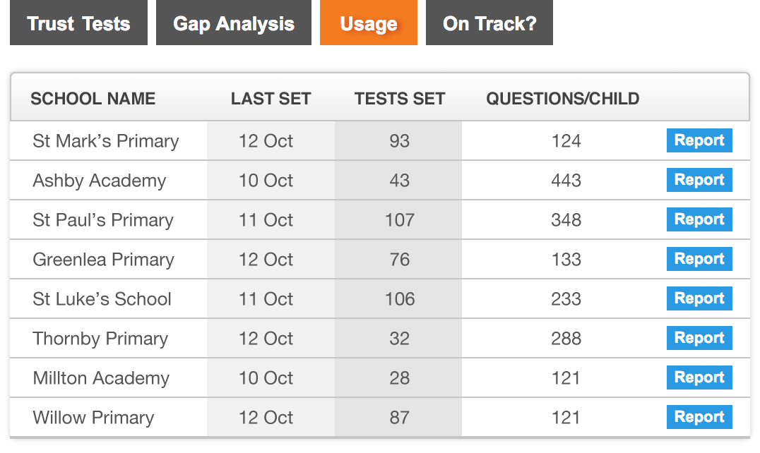 standardised maths assessments for trusts