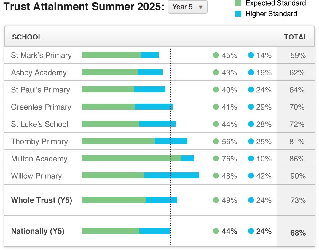 standardised maths tests for trusts